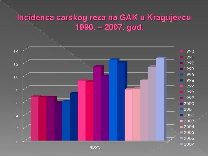 Incidenca carskog reza na GAK u Kragujevcu 1990. – 2007. god. 