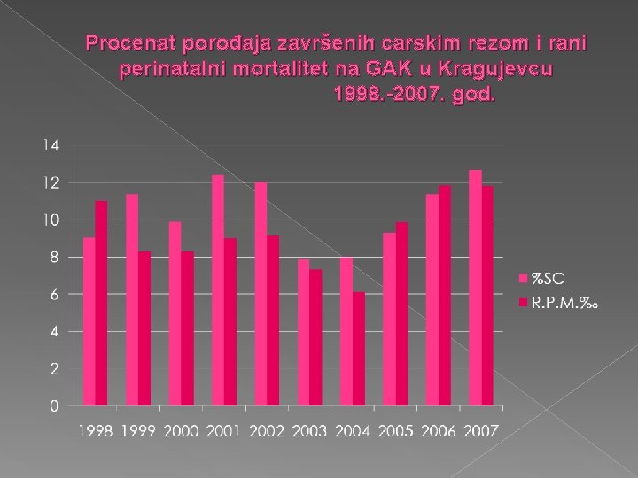 Procenat porođaja završenih carskim rezom i rani perinatalni mortalitet na GAK u Kragujevcu 1998.