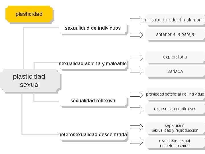 plasticidad no subordinada al matrimonio sexualidad de individuos anterior a la pareja exploratoria sexualidad plasticidad no subordinada al matrimonio sexualidad de individuos anterior a la pareja exploratoria sexualidad