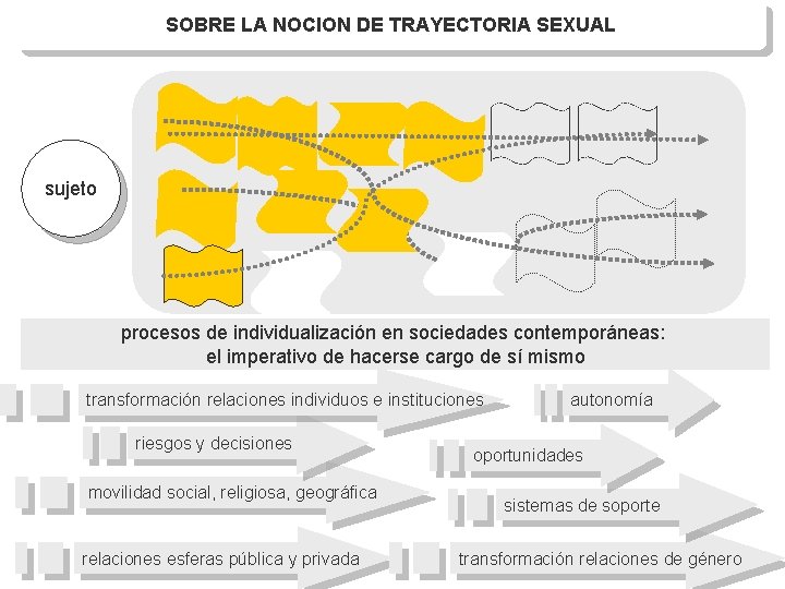 SOBRE LA NOCION DE TRAYECTORIA SEXUAL sujeto procesos de individualización en sociedades contemporáneas: el