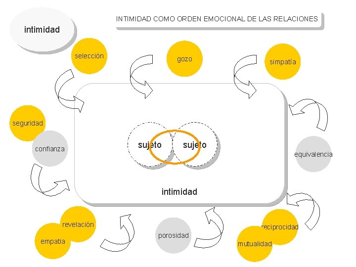 INTIMIDAD COMO ORDEN EMOCIONAL DE LAS RELACIONES intimidad selección gozo simpatía seguridad confianza sujeto