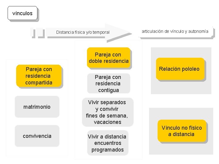 vínculos Distancia física y/o temporal articulación de vínculo y autonomía Pareja con doble residencia