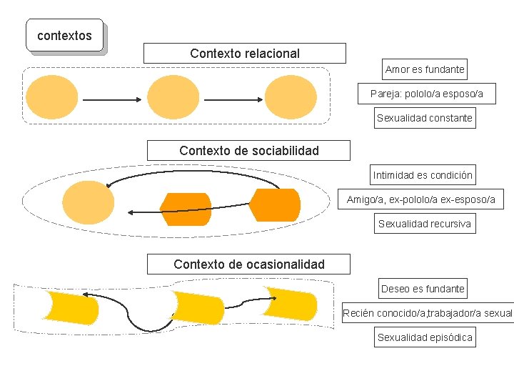 contextos Contexto relacional Amor es fundante Pareja: pololo/a esposo/a Sexualidad constante Contexto de sociabilidad