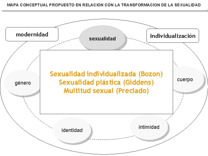 MAPA CONCEPTUAL PROPUESTO EN RELACION CON LA TRANSFORMACION DE LA SEXUALIDAD modernidad género sexualidad