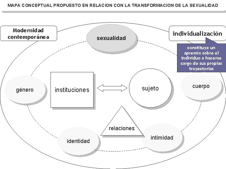 MAPA CONCEPTUAL PROPUESTO EN RELACION CON LA TRANSFORMACION DE LA SEXUALIDAD Modernidad contemporánea individualización