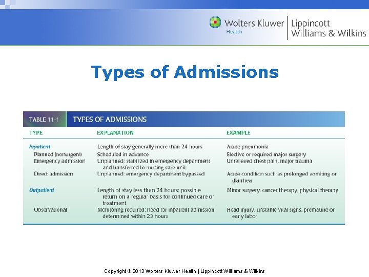 Types of Admissions Copyright © 2013 Wolters Kluwer Health | Lippincott Williams & Wilkins