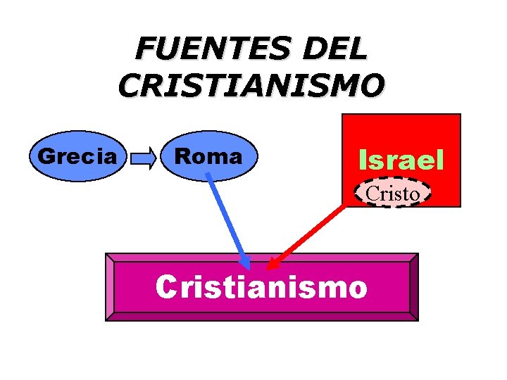 FUENTES DEL CRISTIANISMO Grecia Roma Israel Cristo Cristianismo 