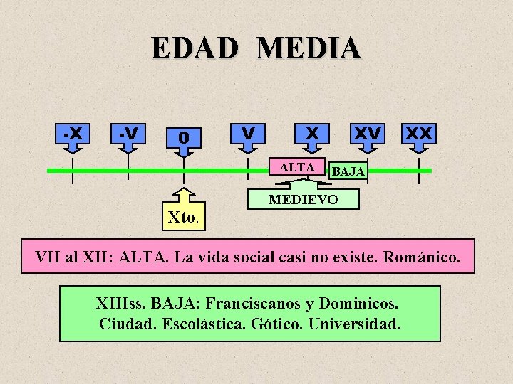 EDAD MEDIA -X -V 0 V X ALTA Xto. XV XX BAJA MEDIEVO VII