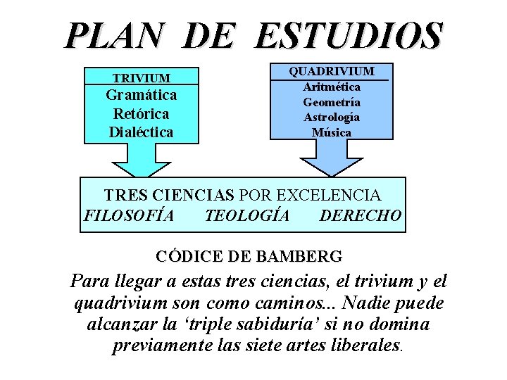 PLAN DE ESTUDIOS TRIVIUM Gramática Retórica Dialéctica QUADRIVIUM Aritmética Geometría Astrología Música TRES CIENCIAS