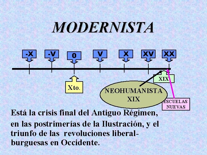MODERNISTA -X -V 0 V X XV XX XIX Xto. NEOHUMANISTA XIX ESCUELAS Está