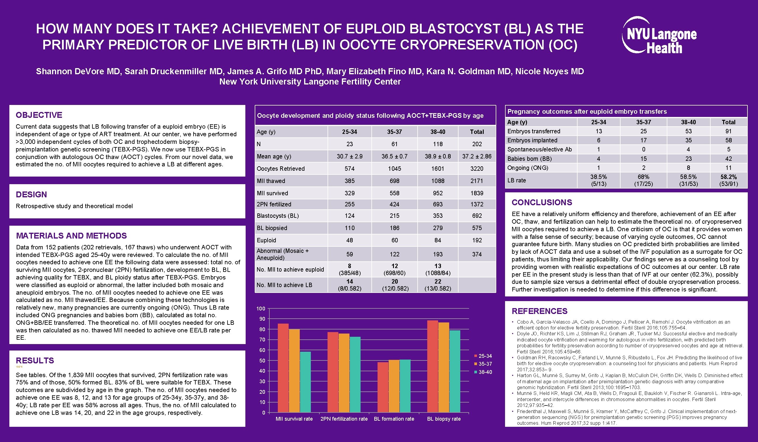 HOW MANY DOES IT TAKE? ACHIEVEMENT OF EUPLOID BLASTOCYST (BL) AS THE PRIMARY PREDICTOR