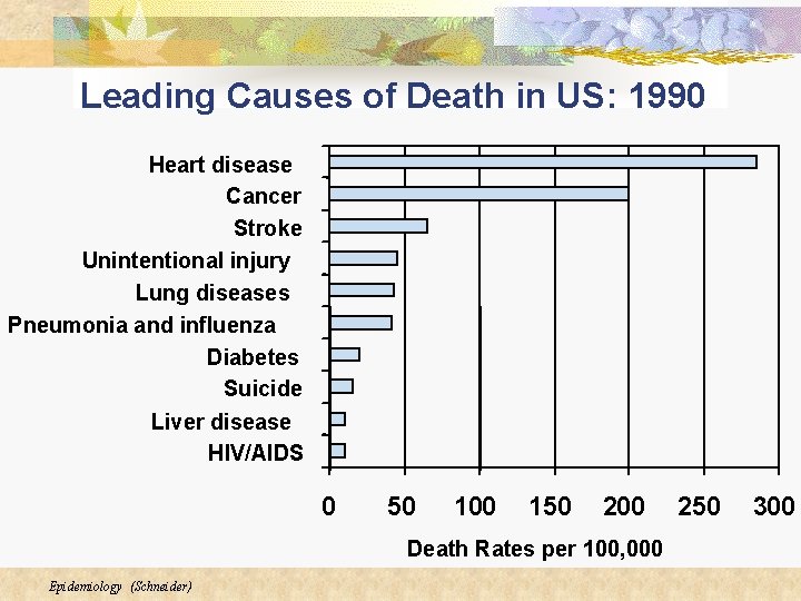 Leading Causes of Death in US: 1990 Heart disease Cancer Stroke Unintentional injury Lung Leading Causes of Death in US: 1990 Heart disease Cancer Stroke Unintentional injury Lung
