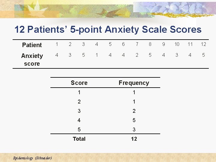 12 Patients’ 5 -point Anxiety Scale Scores Patient 1 2 3 4 5 6 12 Patients’ 5 -point Anxiety Scale Scores Patient 1 2 3 4 5 6