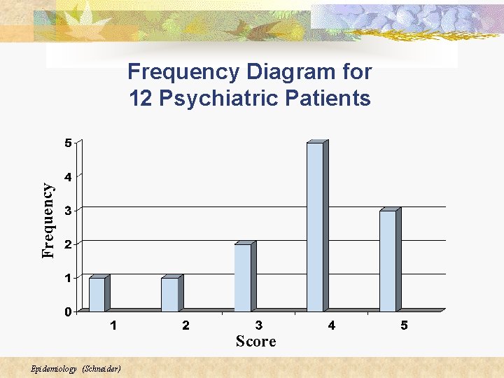 Frequency Diagram for 12 Psychiatric Patients Score Epidemiology (Schneider) Frequency Diagram for 12 Psychiatric Patients Score Epidemiology (Schneider)