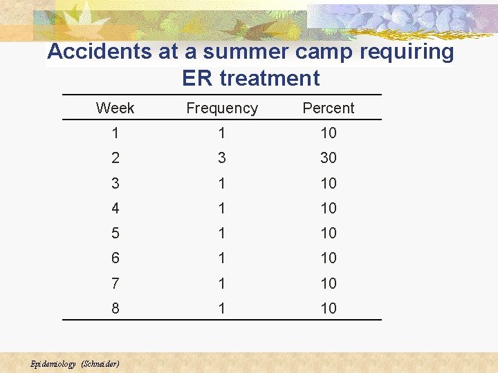 Accidents at a summer camp requiring ER treatment Week Frequency Percent 1 1 10 Accidents at a summer camp requiring ER treatment Week Frequency Percent 1 1 10