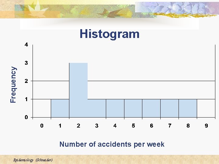 Frequency Histogram Number of accidents per week Epidemiology (Schneider) Frequency Histogram Number of accidents per week Epidemiology (Schneider)