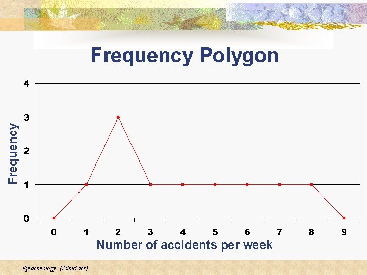 Frequency Polygon Number of accidents per week Epidemiology (Schneider) Frequency Polygon Number of accidents per week Epidemiology (Schneider)