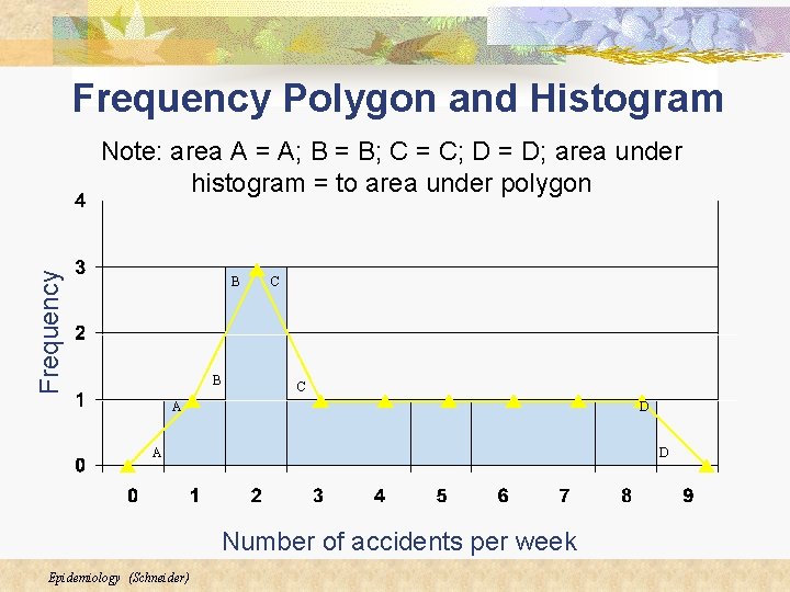 Frequency Polygon and Histogram Frequency Note: area A = A; B = B; C Frequency Polygon and Histogram Frequency Note: area A = A; B = B; C