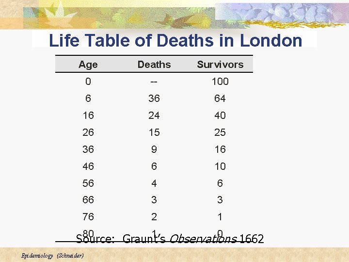 Life Table of Deaths in London Age Deaths Survivors 0 -- 100 6 36 Life Table of Deaths in London Age Deaths Survivors 0 -- 100 6 36