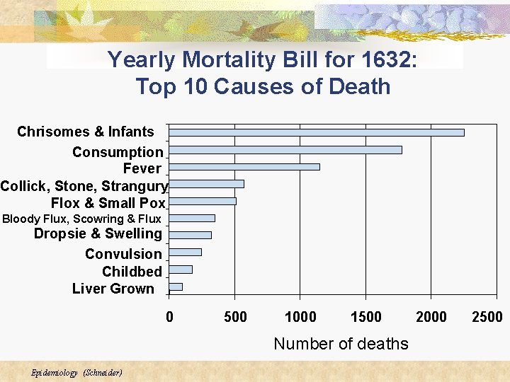 Yearly Mortality Bill for 1632: Top 10 Causes of Death Chrisomes & Infants Consumption Yearly Mortality Bill for 1632: Top 10 Causes of Death Chrisomes & Infants Consumption