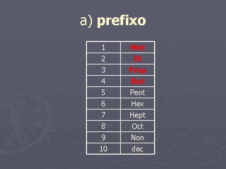 a) prefixo 1 2 3 4 Met Et Prop But 5 6 7 8