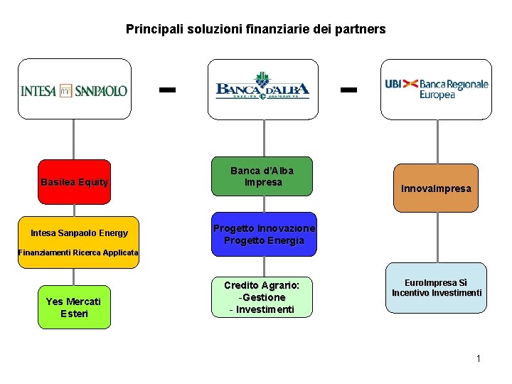 Principali soluzioni finanziarie dei partners Basilea Equity Intesa Sanpaolo Energy Banca d’Alba Impresa Innova.