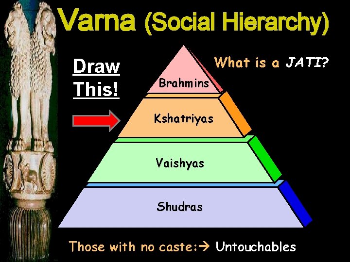 Varna (Social Hierarchy) Draw This! What is a JATI? Brahmins Kshatriyas Vaishyas Shudras Those