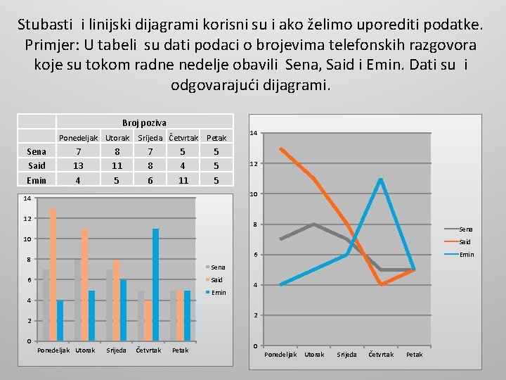 Stubasti i linijski dijagrami korisni su i ako želimo uporediti podatke. Primjer: U tabeli Stubasti i linijski dijagrami korisni su i ako želimo uporediti podatke. Primjer: U tabeli
