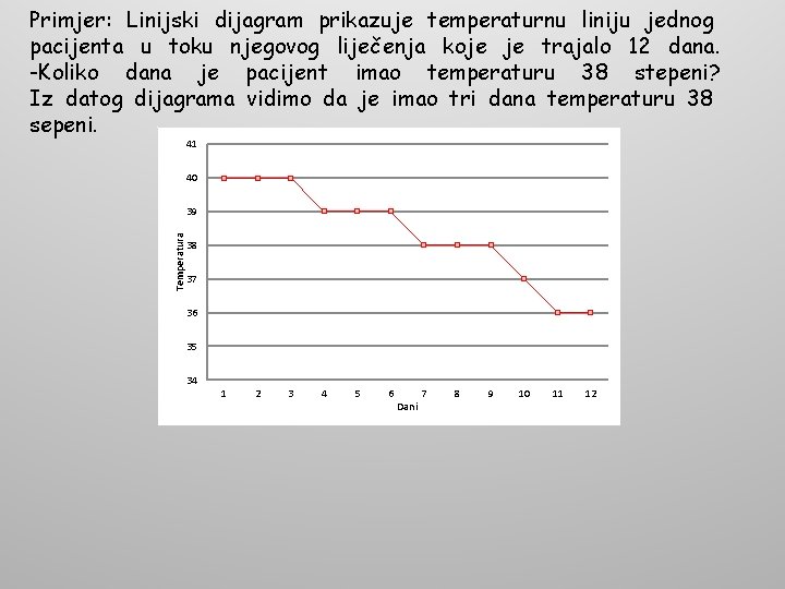 Primjer: Linijski dijagram prikazuje temperaturnu liniju jednog pacijenta u toku njegovog liječenja koje je Primjer: Linijski dijagram prikazuje temperaturnu liniju jednog pacijenta u toku njegovog liječenja koje je