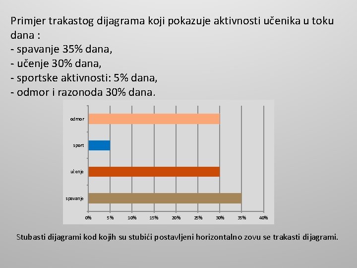 Primjer trakastog dijagrama koji pokazuje aktivnosti učenika u toku dana : - spavanje 35% Primjer trakastog dijagrama koji pokazuje aktivnosti učenika u toku dana : - spavanje 35%