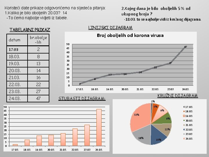 2. Kojeg dana je bilo oboljelih 5 % od ukupnog broja ? Koristeći date 2. Kojeg dana je bilo oboljelih 5 % od ukupnog broja ? Koristeći date