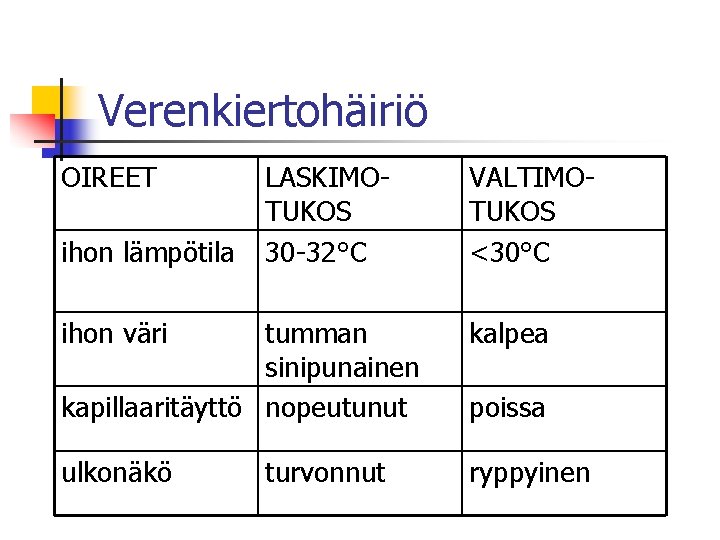 Verenkiertohäiriö OIREET ihon lämpötila LASKIMOTUKOS 30 -32°C ihon väri VALTIMOTUKOS <30°C tumman sinipunainen kapillaaritäyttö