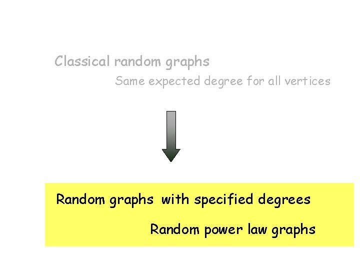 Classical random graphs Same expected degree for all vertices Random graphs with specified degrees