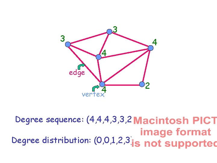 3 3 4 4 edge 4 vertex Degree sequence: (4, 4, 4, 3, 3,