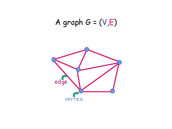 A graph G = (V, E) edge vertex 