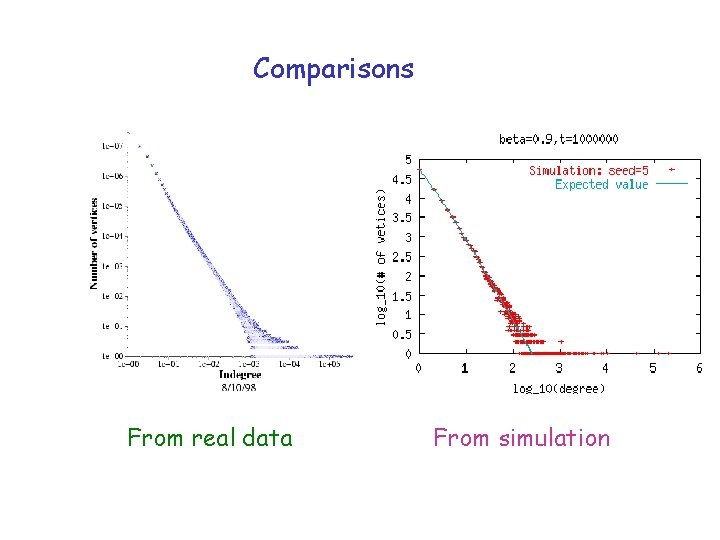 Comparisons From real data From simulation 