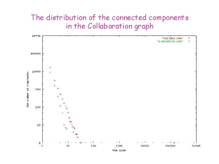 The distribution of the connected components in the Collaboration graph 