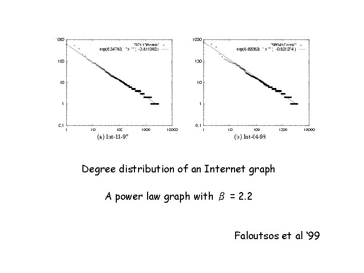 Degree distribution of an Internet graph A power law graph with β = 2.