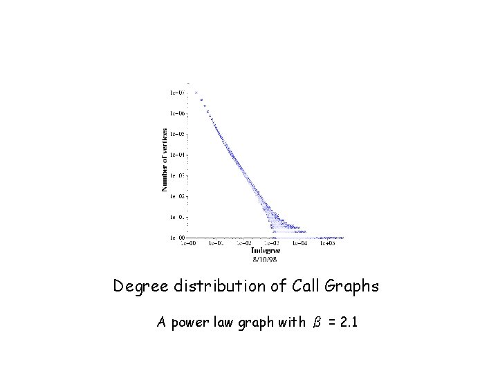 Degree distribution of Call Graphs A power law graph with β = 2. 1