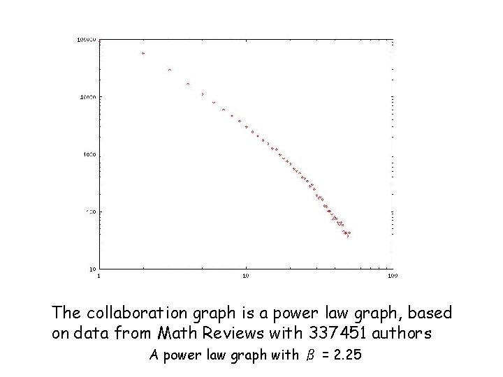 The collaboration graph is a power law graph, based on data from Math Reviews