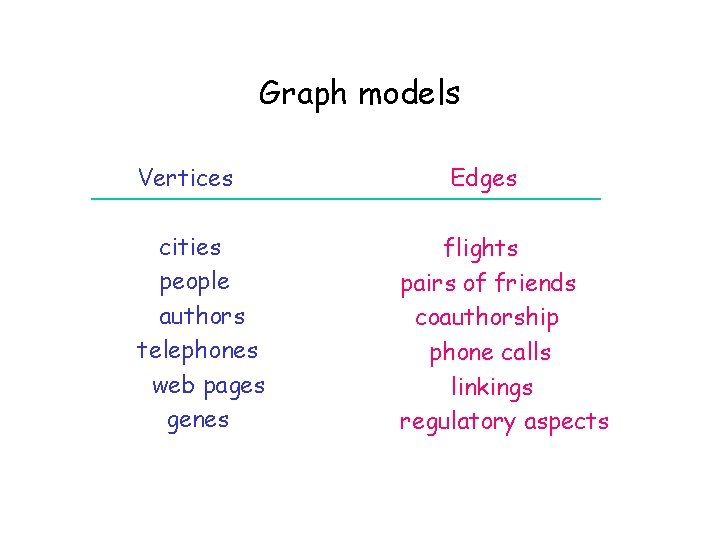 Graph models Vertices Edges _______________ cities people authors telephones web pages genes flights pairs