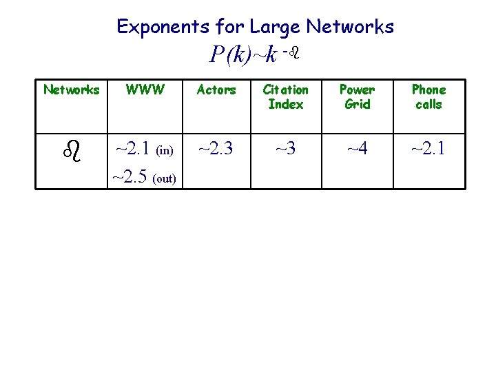Exponents for Large Networks P(k)~k - Networks WWW Actors Citation Index Power Grid Phone
