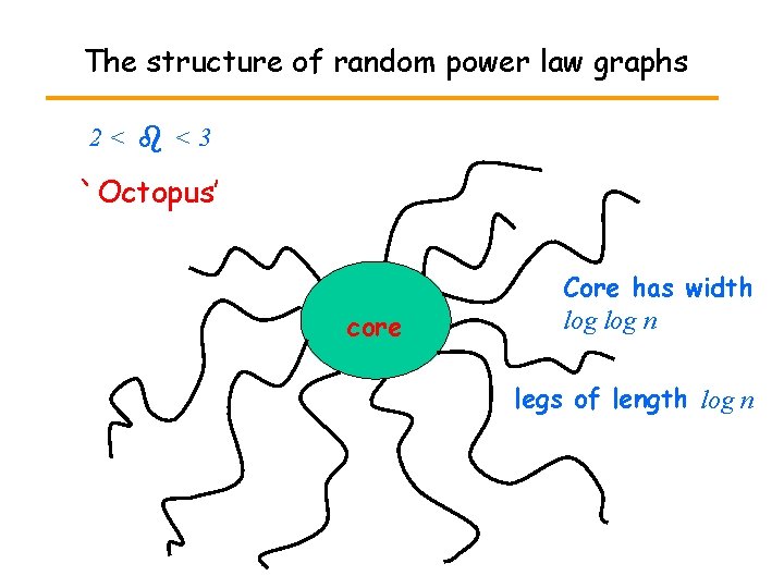 The structure of random power law graphs 2< <3 `Octopus’ core Core has width