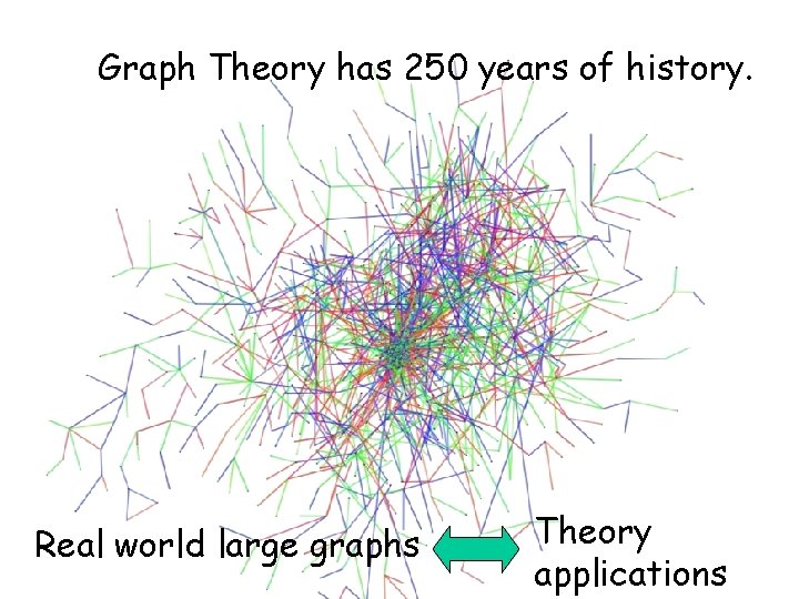 Graph Theory has 250 years of history. Real world large graphs Theory applications 