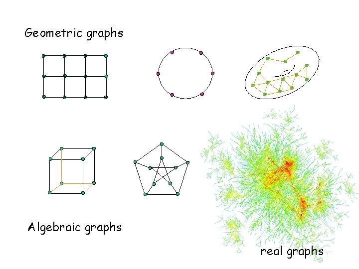 Geometric graphs Algebraic graphs real graphs 