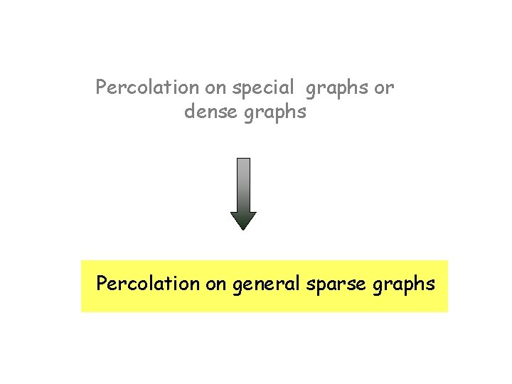 Percolation on special graphs or dense graphs Percolation on general sparse graphs 