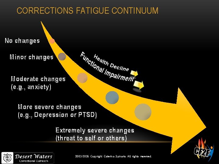 CORRECTIONS FATIGUE CONTINUUM No changes Minor changes Moderate changes (e. g. , anxiety) More