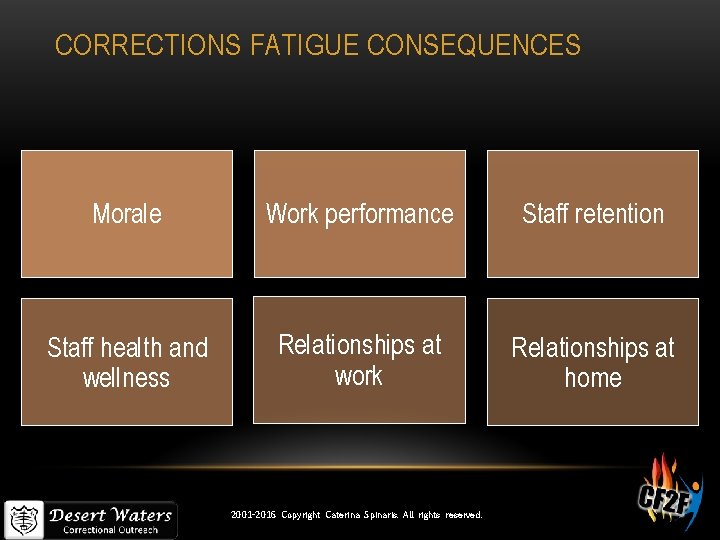CORRECTIONS FATIGUE CONSEQUENCES Morale Work performance Staff retention Staff health and wellness Relationships at