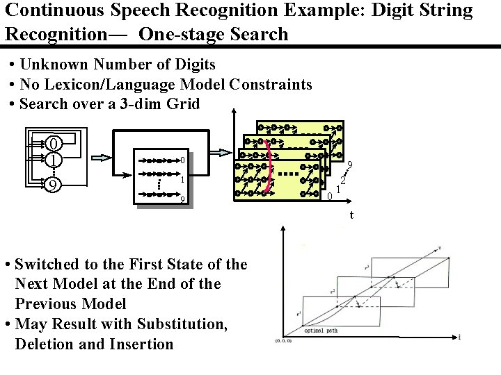 Continuous Speech Recognition Example: Digit String Recognition― One-stage Search • Unknown Number of Digits Continuous Speech Recognition Example: Digit String Recognition― One-stage Search • Unknown Number of Digits