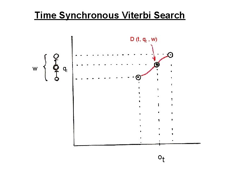 Time Synchronous Viterbi Search D (t, qt , w) w qt ot Time Synchronous Viterbi Search D (t, qt , w) w qt ot